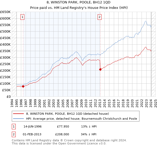 8, WINSTON PARK, POOLE, BH12 1QD: Price paid vs HM Land Registry's House Price Index