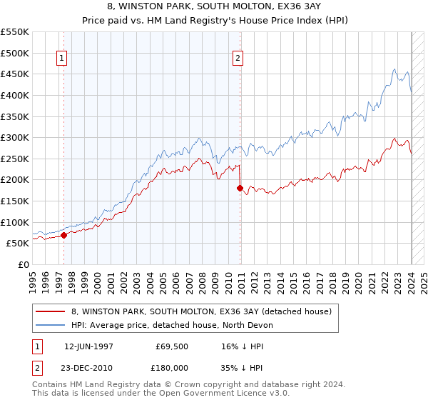 8, WINSTON PARK, SOUTH MOLTON, EX36 3AY: Price paid vs HM Land Registry's House Price Index