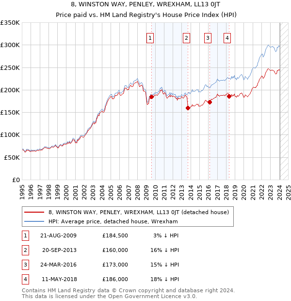 8, WINSTON WAY, PENLEY, WREXHAM, LL13 0JT: Price paid vs HM Land Registry's House Price Index