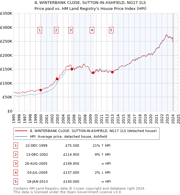 8, WINTERBANK CLOSE, SUTTON-IN-ASHFIELD, NG17 1LS: Price paid vs HM Land Registry's House Price Index