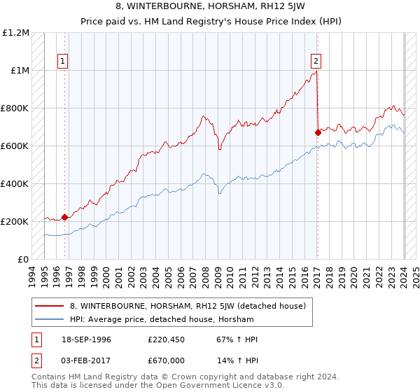 8, WINTERBOURNE, HORSHAM, RH12 5JW: Price paid vs HM Land Registry's House Price Index