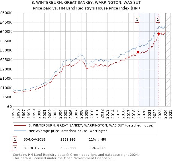 8, WINTERBURN, GREAT SANKEY, WARRINGTON, WA5 3UT: Price paid vs HM Land Registry's House Price Index