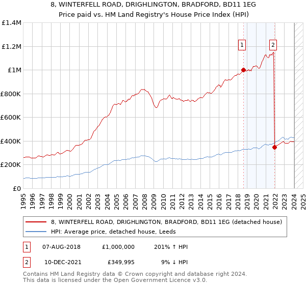 8, WINTERFELL ROAD, DRIGHLINGTON, BRADFORD, BD11 1EG: Price paid vs HM Land Registry's House Price Index