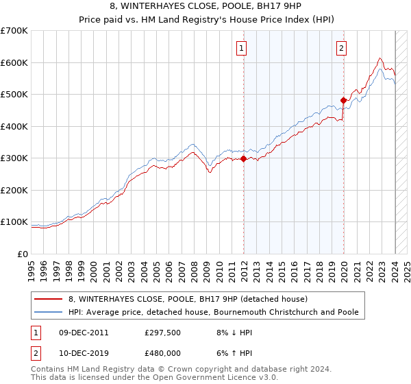 8, WINTERHAYES CLOSE, POOLE, BH17 9HP: Price paid vs HM Land Registry's House Price Index