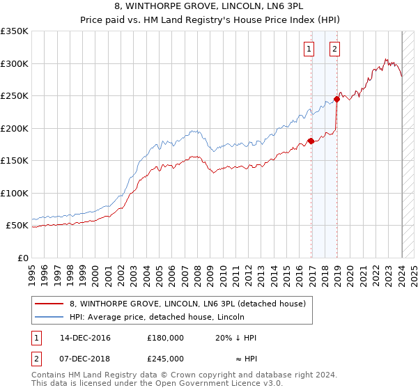 8, WINTHORPE GROVE, LINCOLN, LN6 3PL: Price paid vs HM Land Registry's House Price Index