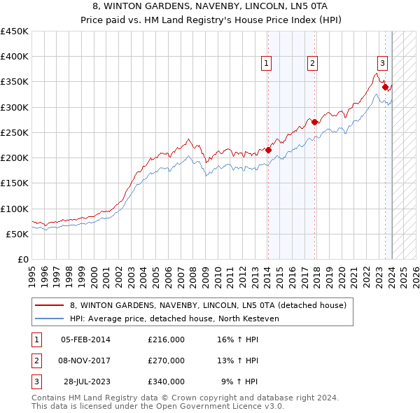 8, WINTON GARDENS, NAVENBY, LINCOLN, LN5 0TA: Price paid vs HM Land Registry's House Price Index