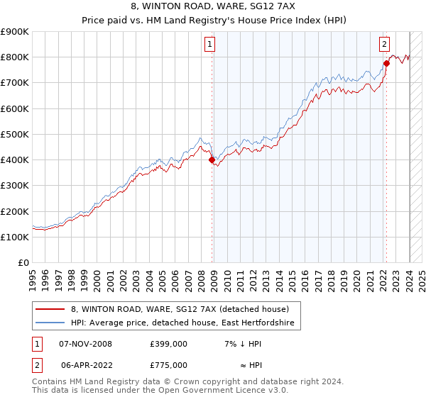 8, WINTON ROAD, WARE, SG12 7AX: Price paid vs HM Land Registry's House Price Index