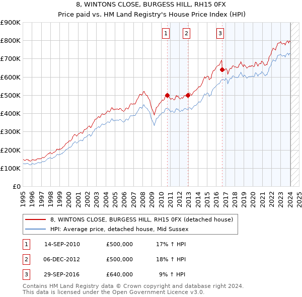 8, WINTONS CLOSE, BURGESS HILL, RH15 0FX: Price paid vs HM Land Registry's House Price Index