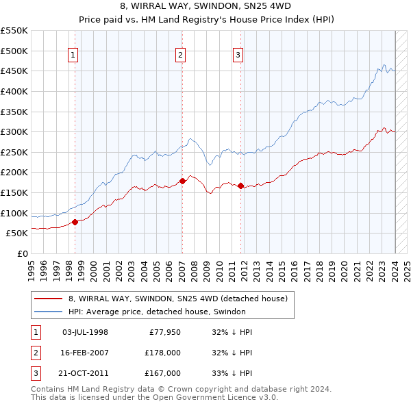 8, WIRRAL WAY, SWINDON, SN25 4WD: Price paid vs HM Land Registry's House Price Index