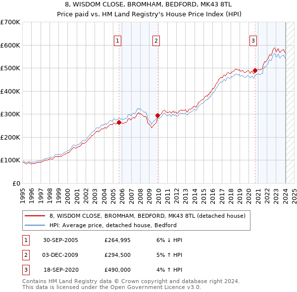 8, WISDOM CLOSE, BROMHAM, BEDFORD, MK43 8TL: Price paid vs HM Land Registry's House Price Index