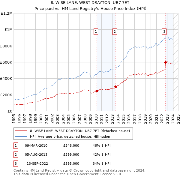 8, WISE LANE, WEST DRAYTON, UB7 7ET: Price paid vs HM Land Registry's House Price Index