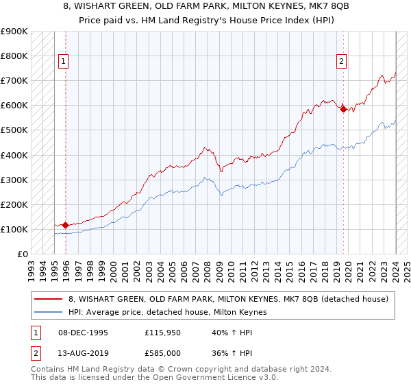 8, WISHART GREEN, OLD FARM PARK, MILTON KEYNES, MK7 8QB: Price paid vs HM Land Registry's House Price Index