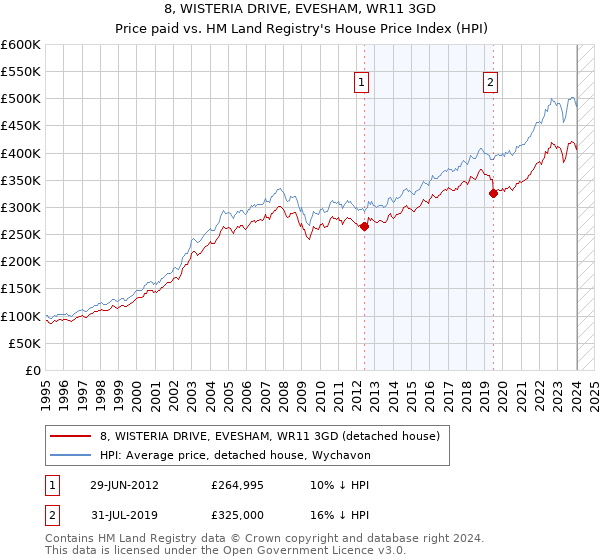 8, WISTERIA DRIVE, EVESHAM, WR11 3GD: Price paid vs HM Land Registry's House Price Index
