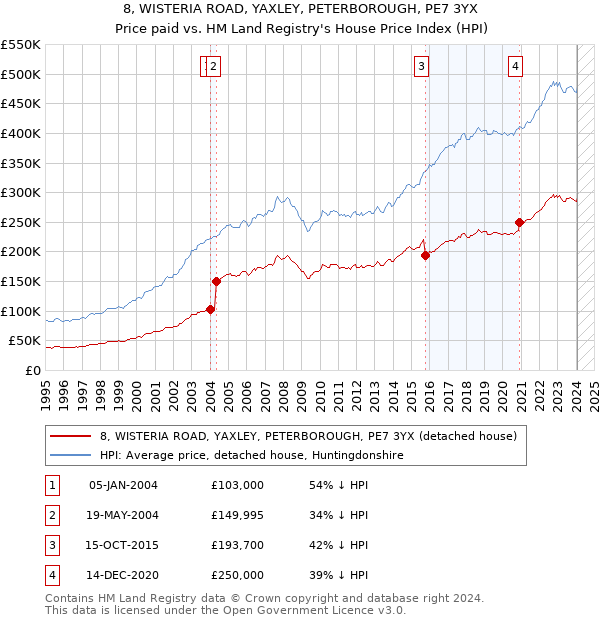 8, WISTERIA ROAD, YAXLEY, PETERBOROUGH, PE7 3YX: Price paid vs HM Land Registry's House Price Index