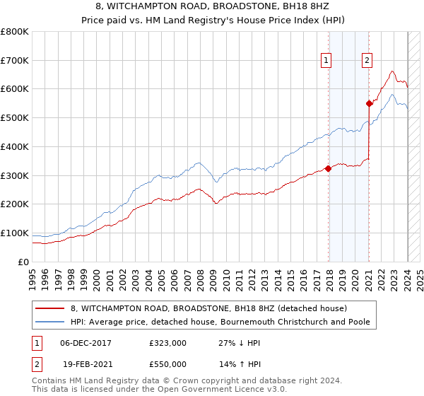 8, WITCHAMPTON ROAD, BROADSTONE, BH18 8HZ: Price paid vs HM Land Registry's House Price Index