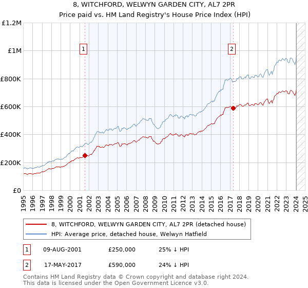 8, WITCHFORD, WELWYN GARDEN CITY, AL7 2PR: Price paid vs HM Land Registry's House Price Index