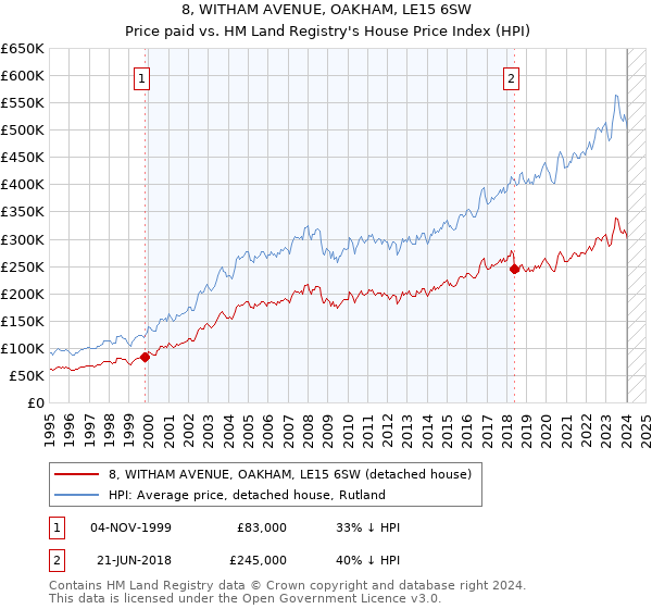 8, WITHAM AVENUE, OAKHAM, LE15 6SW: Price paid vs HM Land Registry's House Price Index