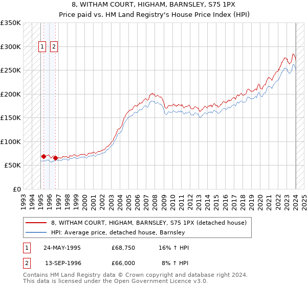 8, WITHAM COURT, HIGHAM, BARNSLEY, S75 1PX: Price paid vs HM Land Registry's House Price Index