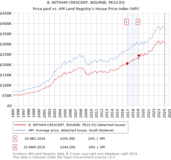 8, WITHAM CRESCENT, BOURNE, PE10 0YJ: Price paid vs HM Land Registry's House Price Index