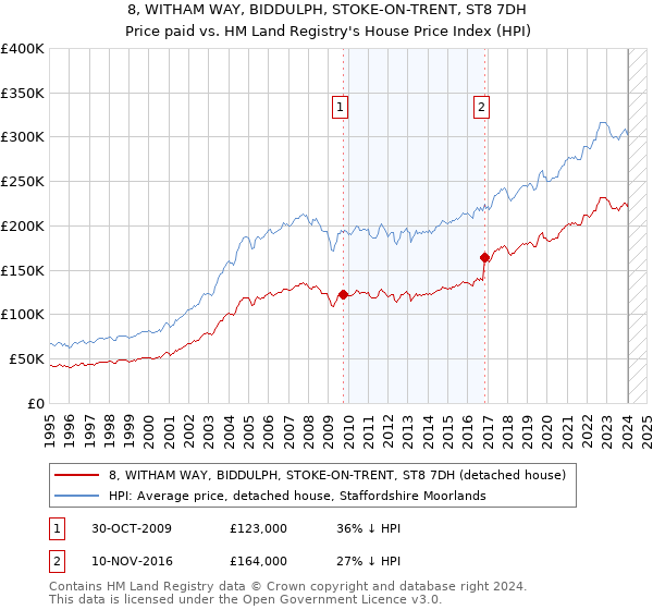 8, WITHAM WAY, BIDDULPH, STOKE-ON-TRENT, ST8 7DH: Price paid vs HM Land Registry's House Price Index
