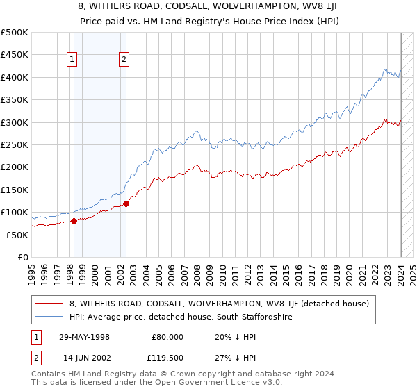 8, WITHERS ROAD, CODSALL, WOLVERHAMPTON, WV8 1JF: Price paid vs HM Land Registry's House Price Index