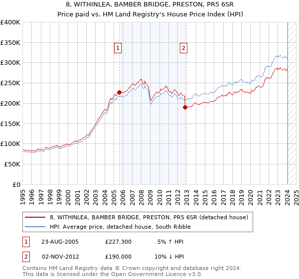 8, WITHINLEA, BAMBER BRIDGE, PRESTON, PR5 6SR: Price paid vs HM Land Registry's House Price Index