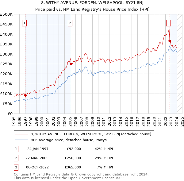 8, WITHY AVENUE, FORDEN, WELSHPOOL, SY21 8NJ: Price paid vs HM Land Registry's House Price Index