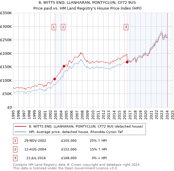 8, WITTS END, LLANHARAN, PONTYCLUN, CF72 9US: Price paid vs HM Land Registry's House Price Index