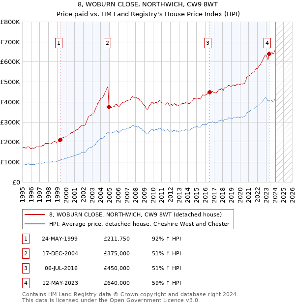 8, WOBURN CLOSE, NORTHWICH, CW9 8WT: Price paid vs HM Land Registry's House Price Index