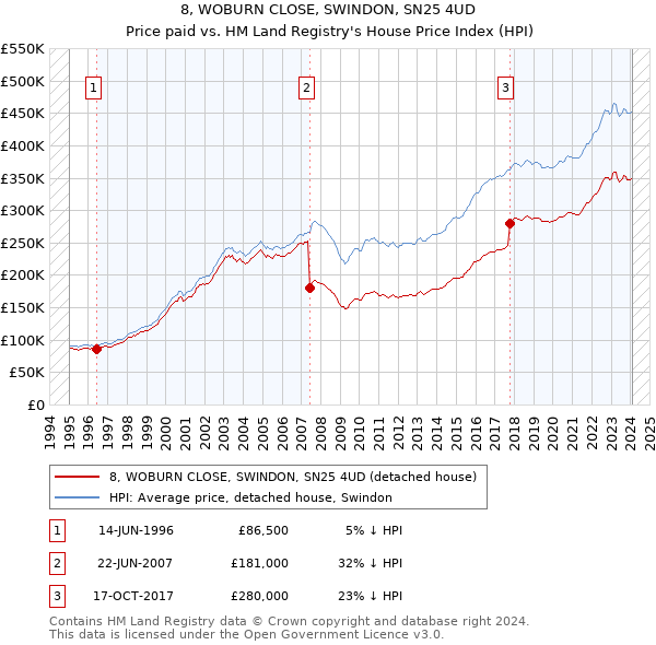 8, WOBURN CLOSE, SWINDON, SN25 4UD: Price paid vs HM Land Registry's House Price Index