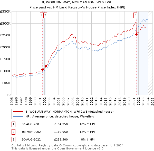 8, WOBURN WAY, NORMANTON, WF6 1WE: Price paid vs HM Land Registry's House Price Index