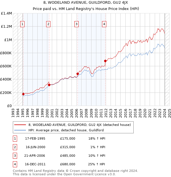 8, WODELAND AVENUE, GUILDFORD, GU2 4JX: Price paid vs HM Land Registry's House Price Index