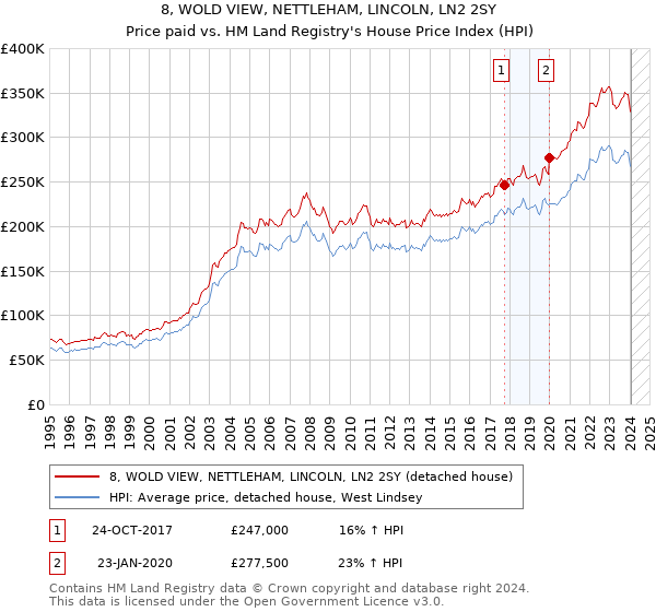 8, WOLD VIEW, NETTLEHAM, LINCOLN, LN2 2SY: Price paid vs HM Land Registry's House Price Index