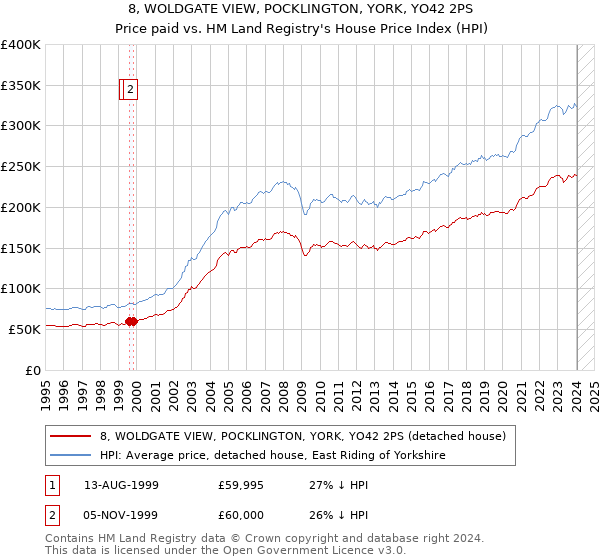 8, WOLDGATE VIEW, POCKLINGTON, YORK, YO42 2PS: Price paid vs HM Land Registry's House Price Index