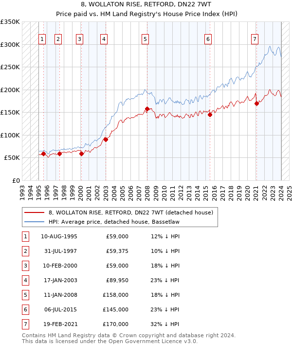 8, WOLLATON RISE, RETFORD, DN22 7WT: Price paid vs HM Land Registry's House Price Index