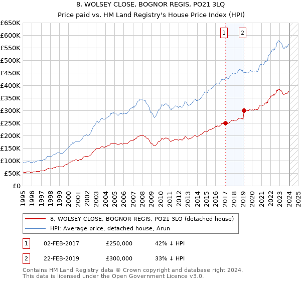 8, WOLSEY CLOSE, BOGNOR REGIS, PO21 3LQ: Price paid vs HM Land Registry's House Price Index
