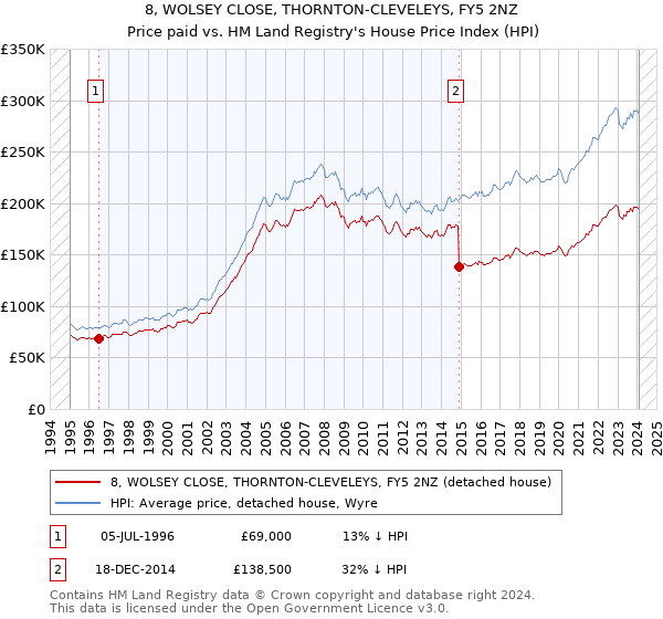 8, WOLSEY CLOSE, THORNTON-CLEVELEYS, FY5 2NZ: Price paid vs HM Land Registry's House Price Index