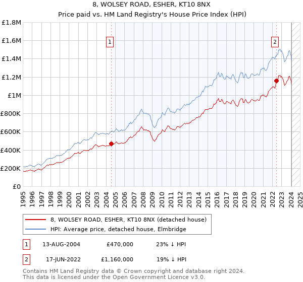 8, WOLSEY ROAD, ESHER, KT10 8NX: Price paid vs HM Land Registry's House Price Index