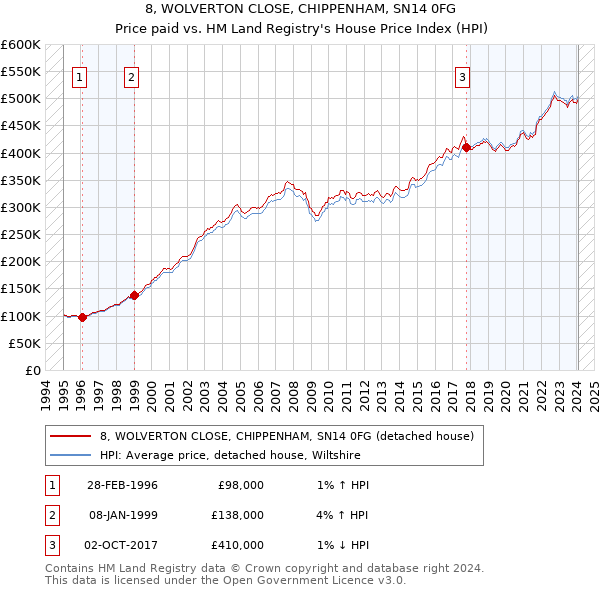 8, WOLVERTON CLOSE, CHIPPENHAM, SN14 0FG: Price paid vs HM Land Registry's House Price Index