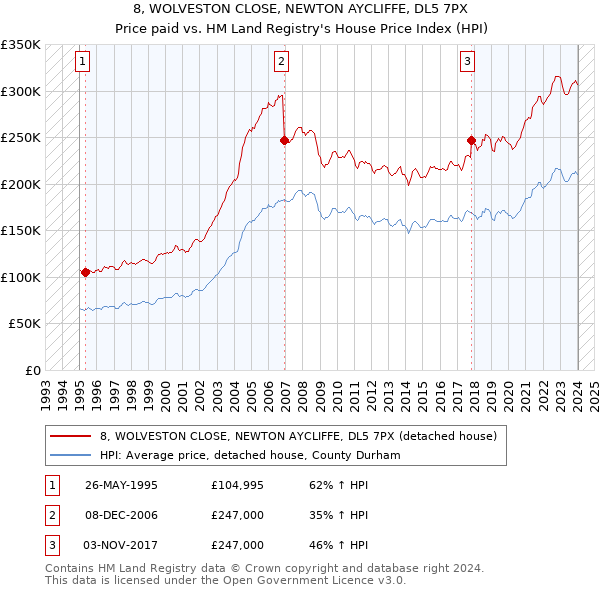 8, WOLVESTON CLOSE, NEWTON AYCLIFFE, DL5 7PX: Price paid vs HM Land Registry's House Price Index