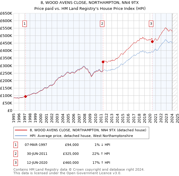 8, WOOD AVENS CLOSE, NORTHAMPTON, NN4 9TX: Price paid vs HM Land Registry's House Price Index