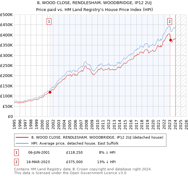 8, WOOD CLOSE, RENDLESHAM, WOODBRIDGE, IP12 2UJ: Price paid vs HM Land Registry's House Price Index