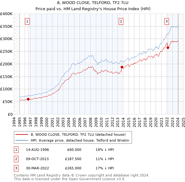 8, WOOD CLOSE, TELFORD, TF2 7LU: Price paid vs HM Land Registry's House Price Index