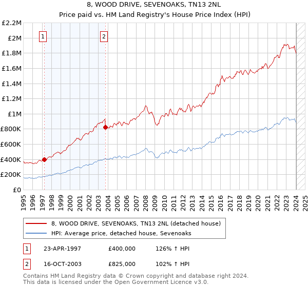 8, WOOD DRIVE, SEVENOAKS, TN13 2NL: Price paid vs HM Land Registry's House Price Index
