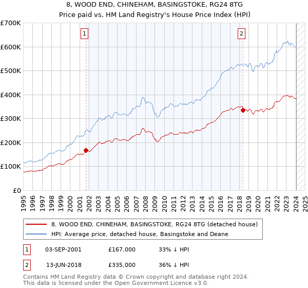 8, WOOD END, CHINEHAM, BASINGSTOKE, RG24 8TG: Price paid vs HM Land Registry's House Price Index