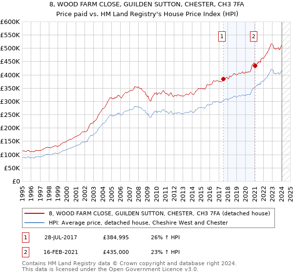 8, WOOD FARM CLOSE, GUILDEN SUTTON, CHESTER, CH3 7FA: Price paid vs HM Land Registry's House Price Index