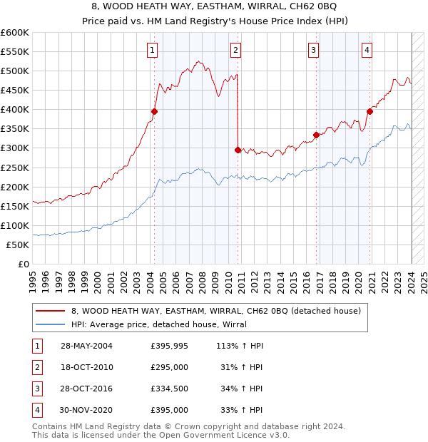 8, WOOD HEATH WAY, EASTHAM, WIRRAL, CH62 0BQ: Price paid vs HM Land Registry's House Price Index
