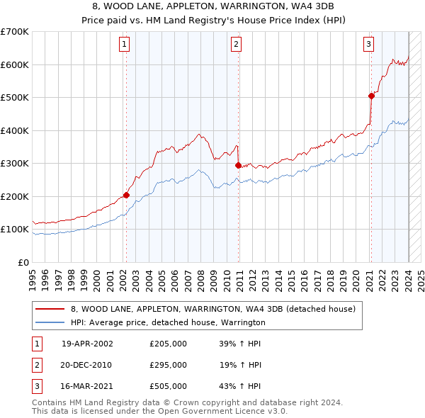 8, WOOD LANE, APPLETON, WARRINGTON, WA4 3DB: Price paid vs HM Land Registry's House Price Index