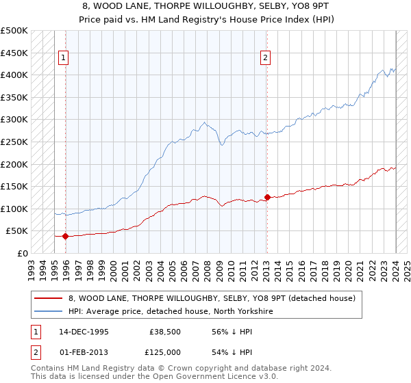 8, WOOD LANE, THORPE WILLOUGHBY, SELBY, YO8 9PT: Price paid vs HM Land Registry's House Price Index