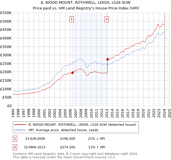 8, WOOD MOUNT, ROTHWELL, LEEDS, LS26 0UW: Price paid vs HM Land Registry's House Price Index